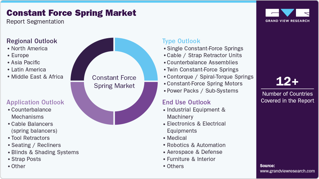 Global Constant Force Spring Market Report Segmentation