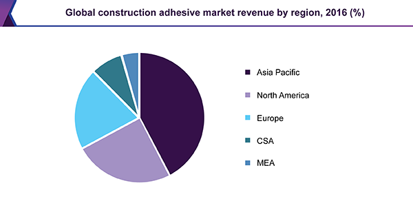 Global construction additives market revenue, by end use, 2016 (%)