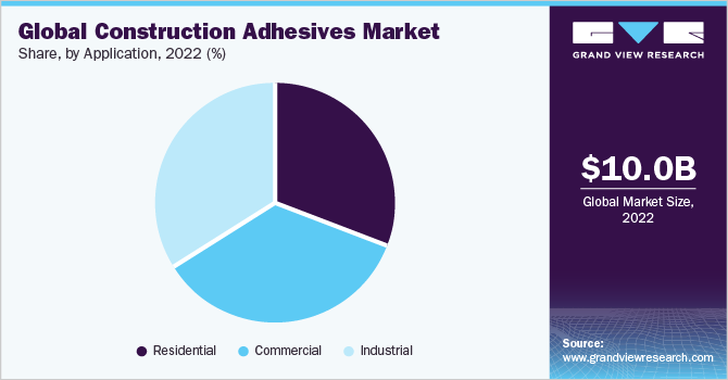 Global construction adhesives market share and size, 2022