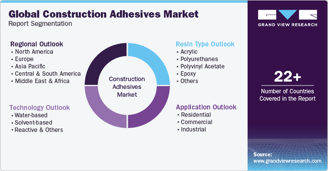 Global Construction Adhesives Market Report Segmentation