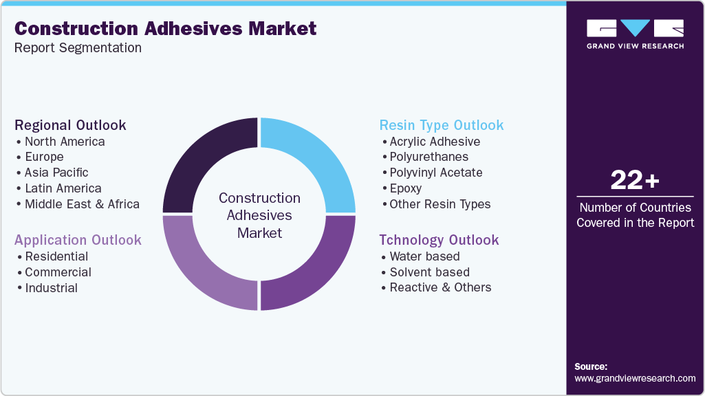 Global Construction Adhesives Market Report Segmentation