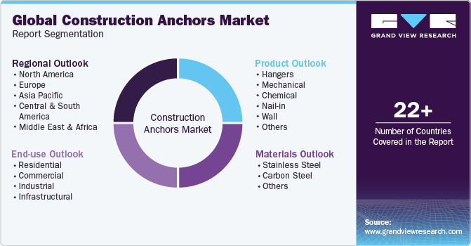 Global Construction Anchors Market Report Segmentation