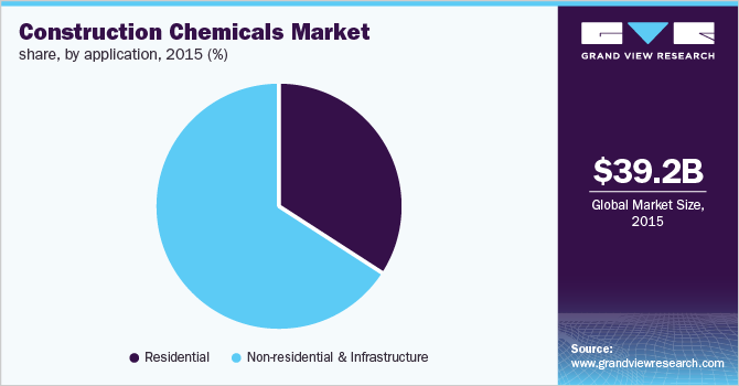 Global construction chemicals market revenue share by application, 2015 (%)