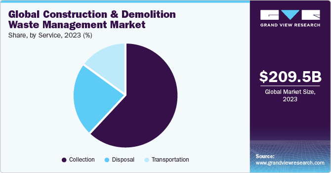 Global Construction & Demolition Waste Management Market share and size, 2023