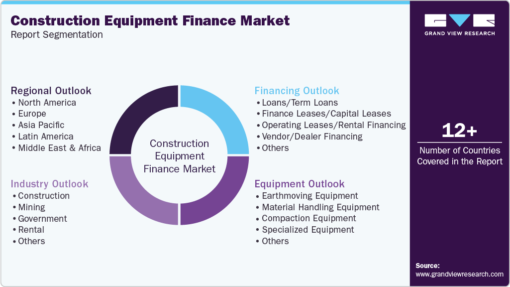 Global Construction Equipment Finance Market Report Segmentation Global Construction Equipment Finance Market Report Segmentation