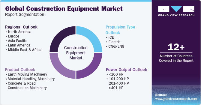 Global Construction Equipment Market Report Segmentation