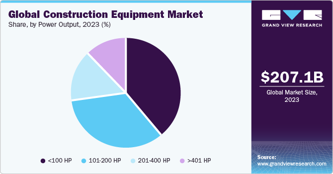 Construction Equipment Market Size