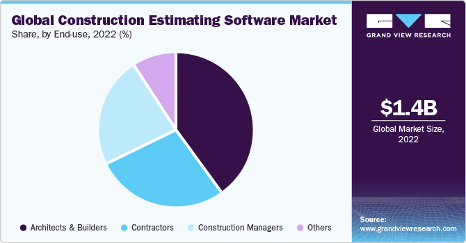 Global Construction Estimating Software Market share and size, 2022