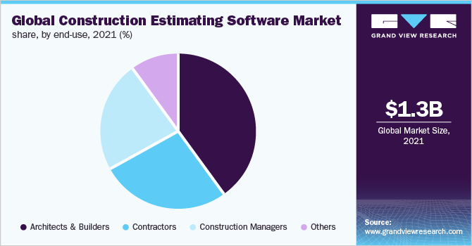 Global construction estimating software market share, by end-use, 2021 (%)