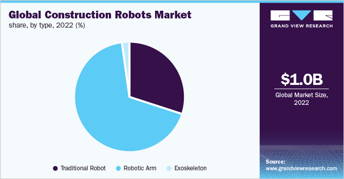  Global construction robots market share, by type, 2022 (%)