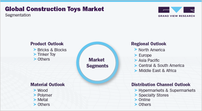Global Construction Toys Market Segmentation