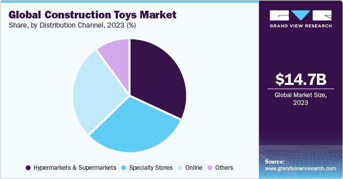 Global Construction Toys Market Size 2022-2030