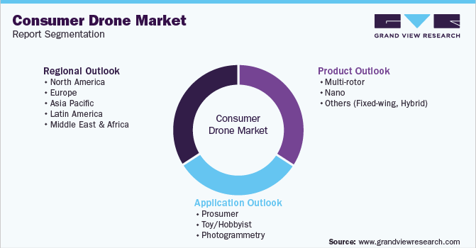 Global Consumer Drone Market Report Segmentation