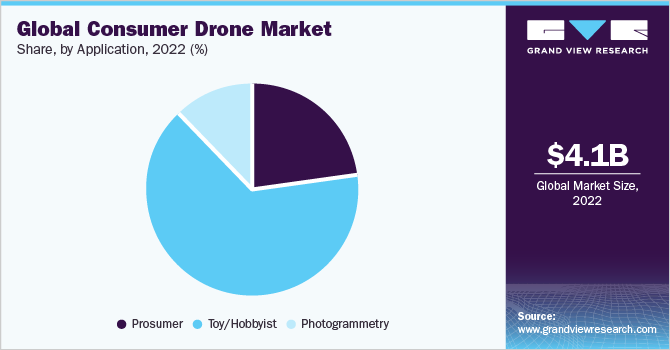  Global consumer drone market share, by application, 2021 (%)