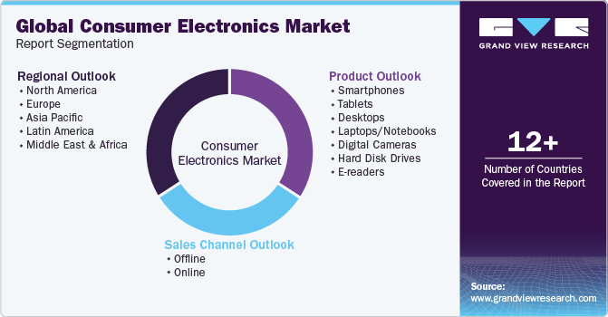 Global consumer electronics Market Report Segmentation