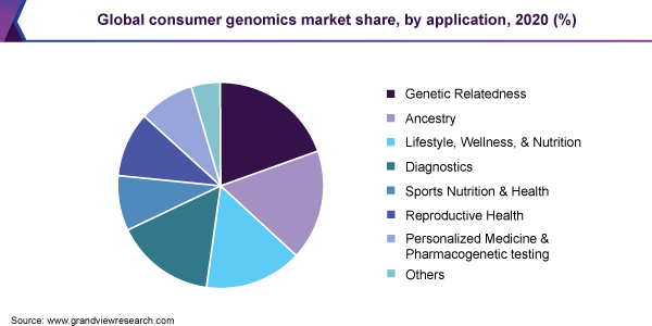 Global consumer genomics market share, by application, 2020 (%)