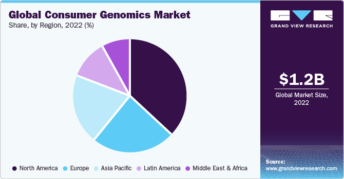 Global consumer genomics Market share and size, 2022