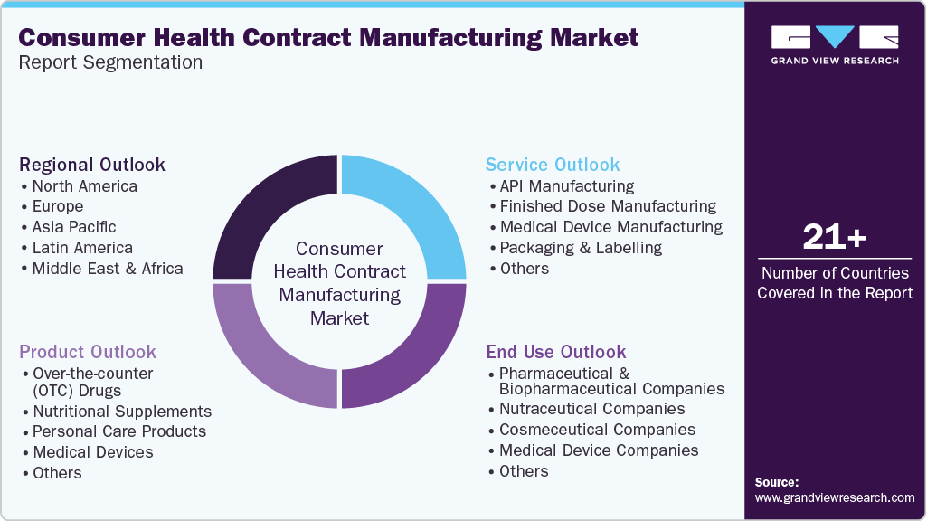 Global Consumer Health Contract Manufacturing Market Report Segmentation