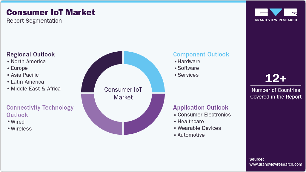 Global Consumer IoT Market Report Segmentation