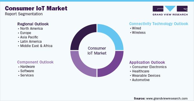 Global Consumer IoT Market Segmentation