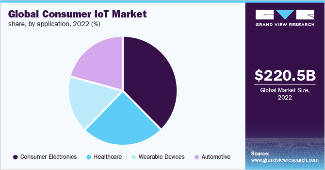 Global consumer IoT market share, by application, 2022 (%)