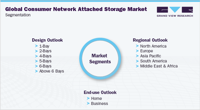 Global Consumer Network Attached Storage Market Segmentation