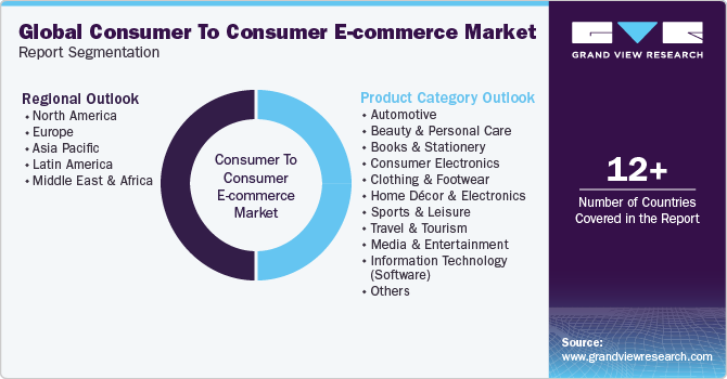 Global Consumer To Consumer E-Commerce Market Report Segmentation
