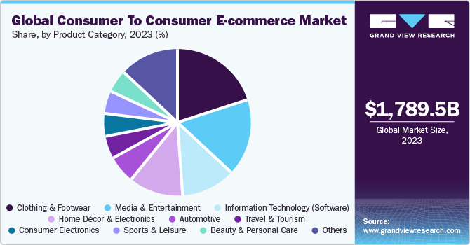 Global Consumer To Consumer E-Commerce Market share and size, 2023