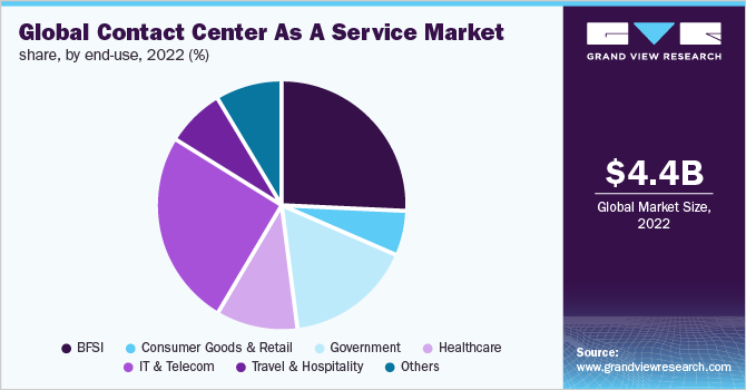  Global contact center as a service market share, by end use, 2022 (%)