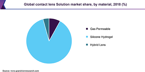 Global contact lens Solution Market