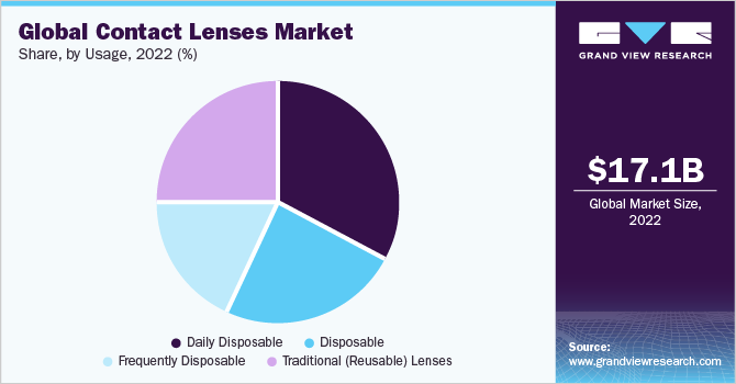 Global contact lenses market share, by usage, 2021 (%) 