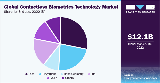 Global contactless biometrics technology Market share and size, 2022