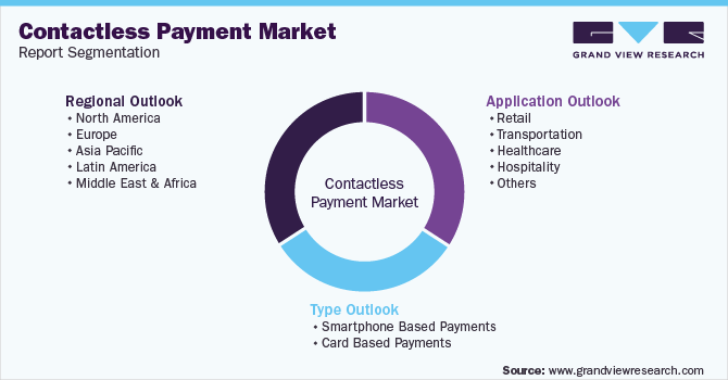 Global Contactless Payment Market Segmentation