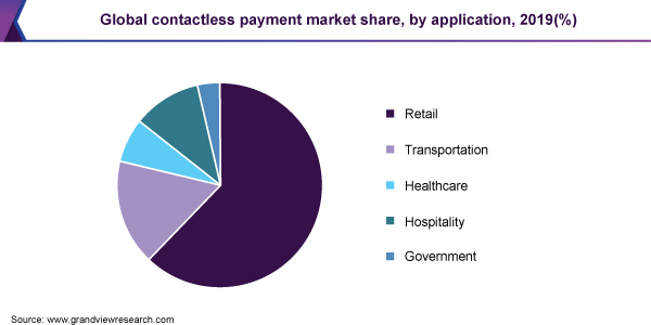 Global contactless payment market share