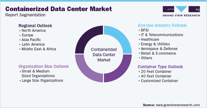Global Containerized Data Center Market Segmentation