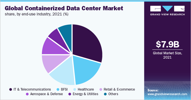 Global containerized data center market share, by end-use industry, 2021 (%)