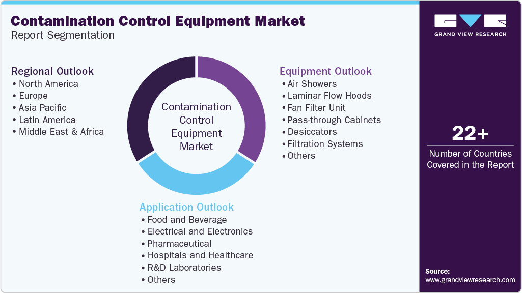 Global Contamination Control Equipment Market Report Segmentation