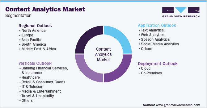 Gloabl Content Analytics Market Segmentation