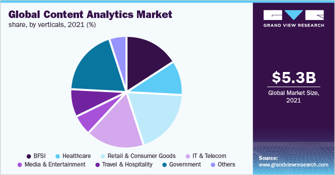 Global Content Analytics Market Share, By Verticals, 2021 (%)
