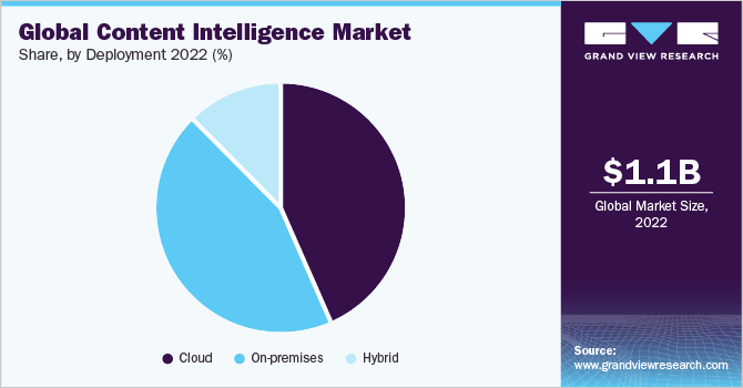Global content intelligence market share and size, 2022
