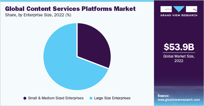 Global Content Services Platforms Market share and size, 2022