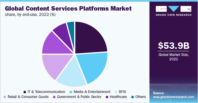Global Content Services Platforms Market Share, By End-Use, 2022 (%)