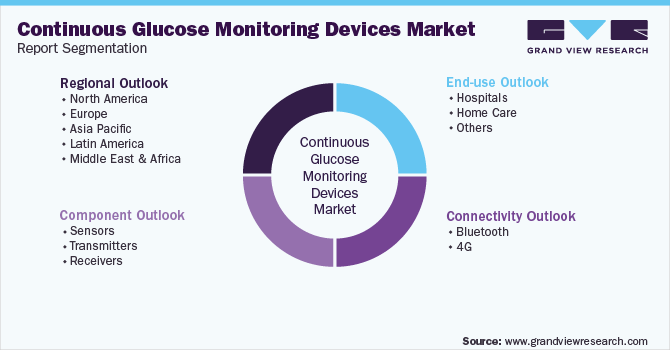 Global Continuous Glucose Monitoring Devices Market Segmentation