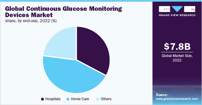  Global continuous glucose monitoring devices market share, by end-use, 2022 (%)