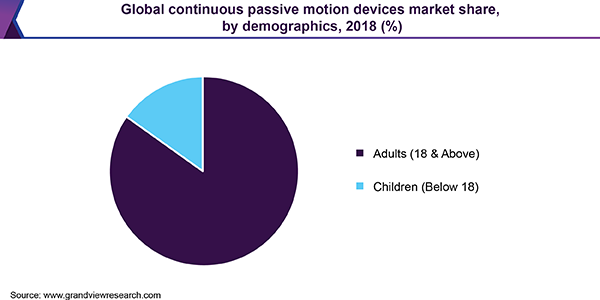 Global Continuous Passive Motion Devices Market Share, By Demographics, 2018 (%)