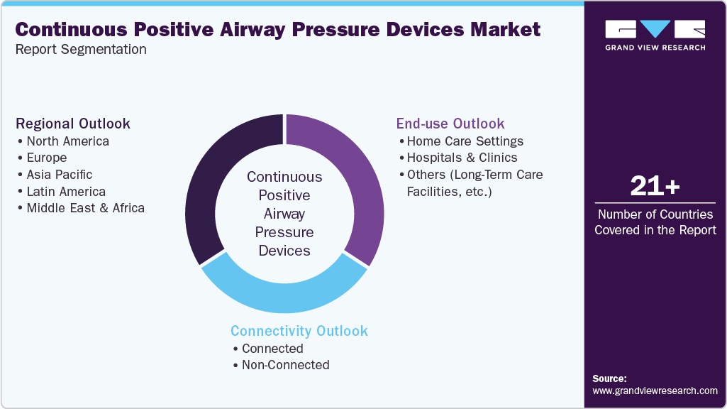 Global Continuous Positive Airway Pressure Devices Market Report Segmentation