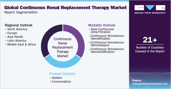Global Continuous Renal Replacement Therapy Market Report Segmentation