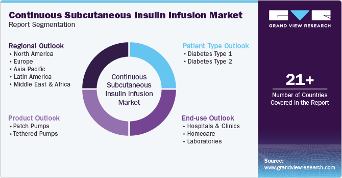 Global Continuous Subcutaneous Insulin Infusion Market Report Segmentation Global Continuous Subcutaneous Insulin Infusion Market Report Segmentation