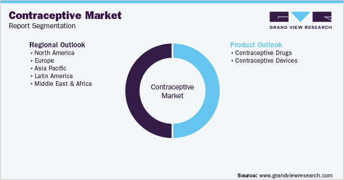 Global Contraceptives Market Segmentation