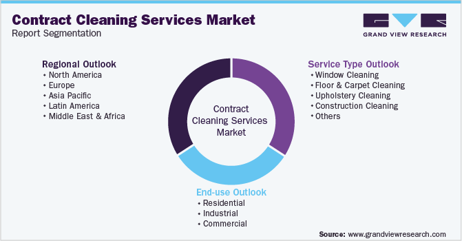 Global Contract Cleaning Services Market Segmentation